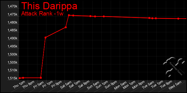 Last 7 Days Graph of This Darippa