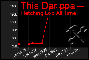 Total Graph of This Darippa