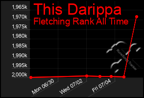 Total Graph of This Darippa