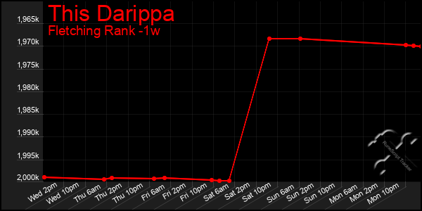 Last 7 Days Graph of This Darippa