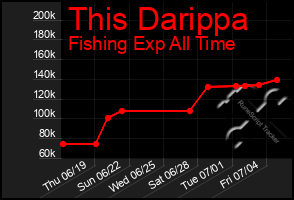 Total Graph of This Darippa