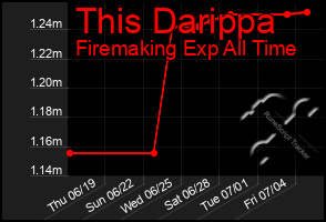 Total Graph of This Darippa
