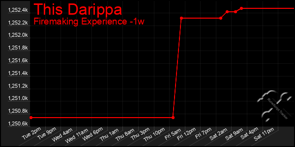 Last 7 Days Graph of This Darippa