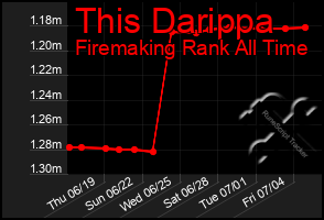 Total Graph of This Darippa