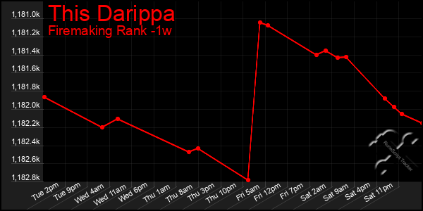 Last 7 Days Graph of This Darippa