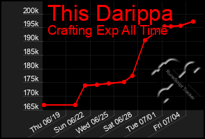 Total Graph of This Darippa