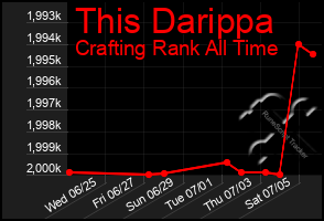 Total Graph of This Darippa