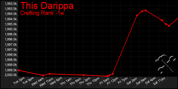 Last 7 Days Graph of This Darippa