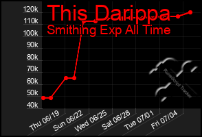 Total Graph of This Darippa