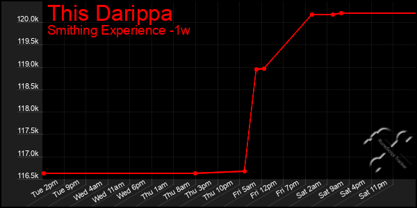 Last 7 Days Graph of This Darippa