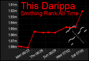 Total Graph of This Darippa