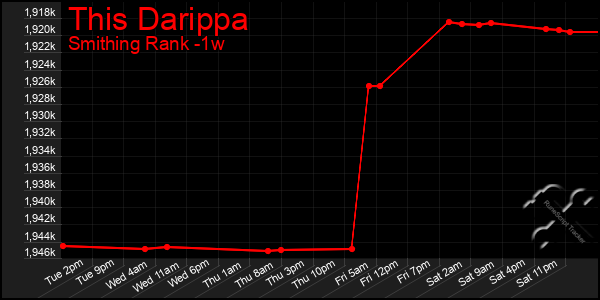 Last 7 Days Graph of This Darippa