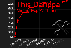 Total Graph of This Darippa