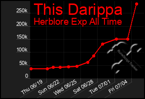 Total Graph of This Darippa