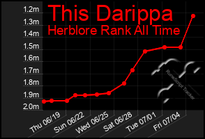 Total Graph of This Darippa