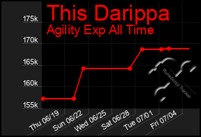 Total Graph of This Darippa