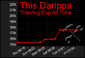 Total Graph of This Darippa