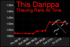 Total Graph of This Darippa