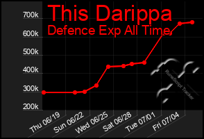 Total Graph of This Darippa