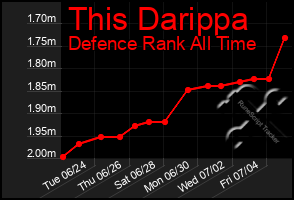 Total Graph of This Darippa
