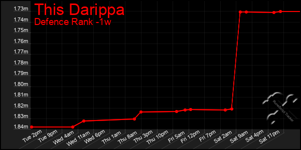 Last 7 Days Graph of This Darippa