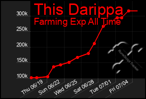 Total Graph of This Darippa
