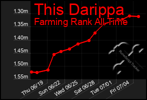 Total Graph of This Darippa
