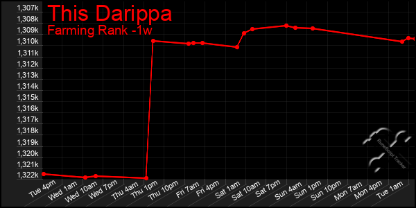 Last 7 Days Graph of This Darippa
