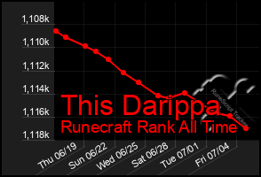 Total Graph of This Darippa