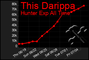 Total Graph of This Darippa