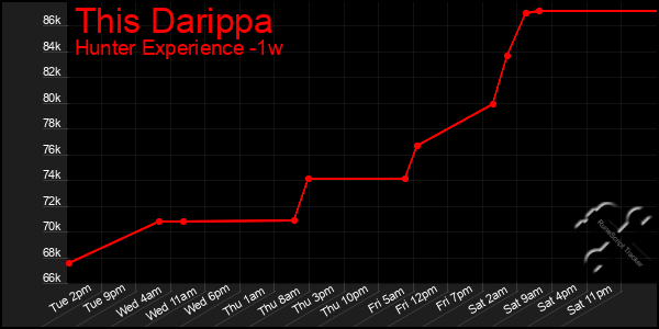 Last 7 Days Graph of This Darippa