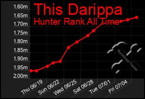 Total Graph of This Darippa