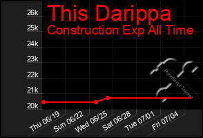 Total Graph of This Darippa