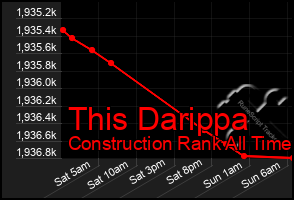 Total Graph of This Darippa