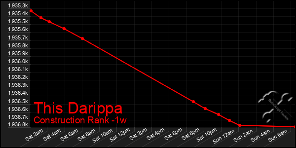 Last 7 Days Graph of This Darippa