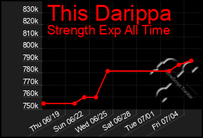 Total Graph of This Darippa
