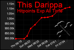 Total Graph of This Darippa