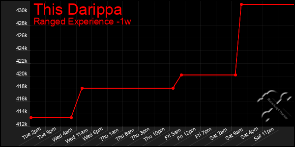 Last 7 Days Graph of This Darippa