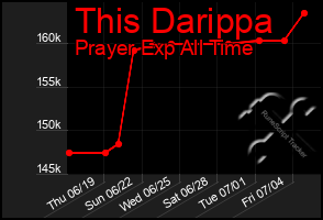 Total Graph of This Darippa