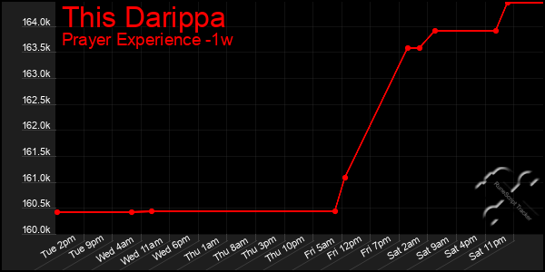 Last 7 Days Graph of This Darippa