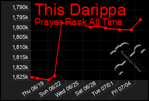 Total Graph of This Darippa