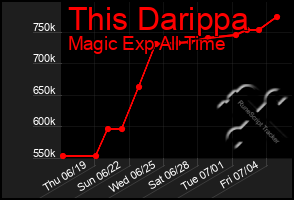 Total Graph of This Darippa