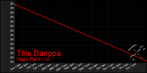 Last 7 Days Graph of This Darippa