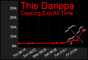 Total Graph of This Darippa