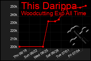 Total Graph of This Darippa