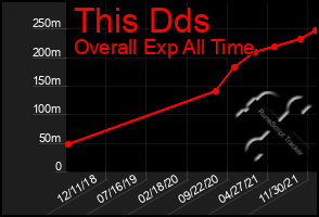 Total Graph of This Dds