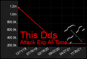 Total Graph of This Dds