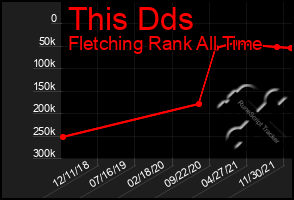 Total Graph of This Dds