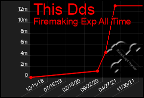 Total Graph of This Dds