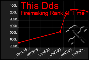 Total Graph of This Dds
